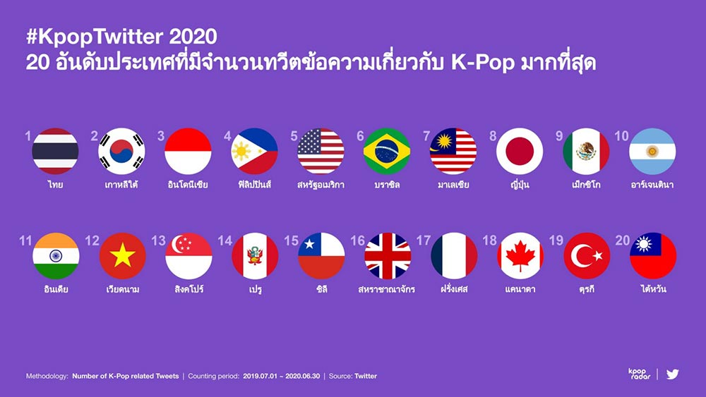 ไทยครองแชมป์ทวีตข้อความ K-Pop มากที่สุดในโลก วง GOT7 รั้งอันดับ 1