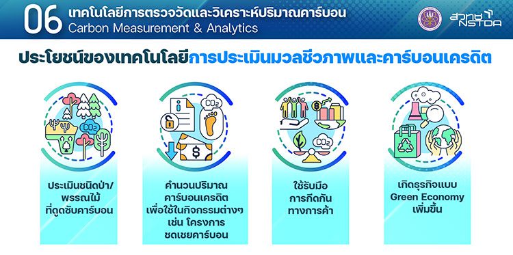 การตรวจวัดและวิเคราะห์ปริมาณคาร์บอน