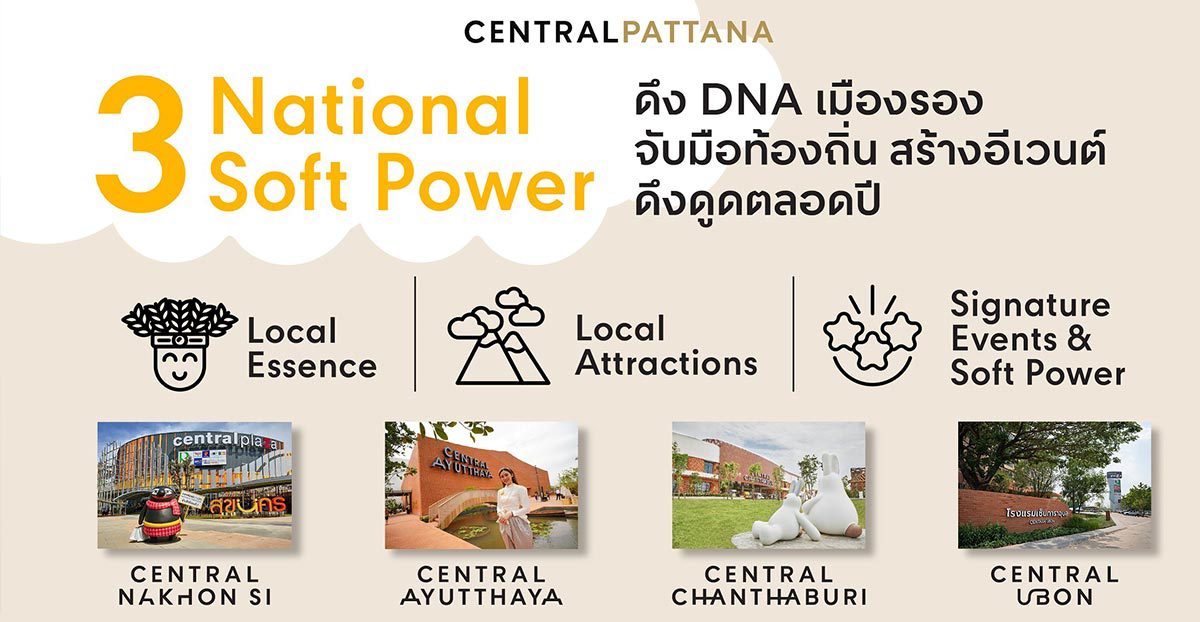 1) 2) 3) แคมเปญ “เที่ยวไทยถึงถิ่น เที่ยวได้ทั้งปี” GO LOCAL, LOVE LOCAL ปั้นเมืองรองให้โดดเด่น ผลักดันและโปรโมทการท่องเที่ยวท้องถิ่น นำร่องที่จังหวัด นครศรีธรรมราช – ดื่มด่ำเสน่ห์แห่ง ‘ธรรมะ-ธรรมชาติ-วัฒนธรรม’ ที่ไม่ธรรมดา โปรโมท ‘ธรรมะ’ แลนด์มาร์กที่สายมูต้องไม่พลาด, ‘ธรรมชาติ’ สุดอันซีน เห็นแล้วต้องอยากแชร์ให้โลกรู้, และ ‘วัฒนธรรม’ สัมผัสไลฟ์สไตล์ของคนท้องถิ่นแบบอินไซด์ เที่ยวถึงถิ่น เช็คโปรโมชั่นถึงที่ ศูนย์การค้าเซ็นทรัล นครศรี ชวนเอ็นจอยโลคอล แค่เช็กอินก็ฟินแล้ว เพียงซื้อแพ็กเกจท่องเที่ยวกับ “Go Local Love Local” ก็มีสิทธิ์ลุ้นรับ E-Voucher จำนวน 10 รางวัล มูลค่ารวมกว่า 30,000 บาท ข้อมูลเพิ่มเติมคลิก: