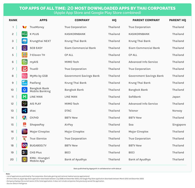 Thailand-most-download-apps