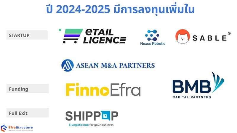 ทิศทางในอนาคตสะท้อนผ่านการลงทุนล่าสุดในปี 2024
