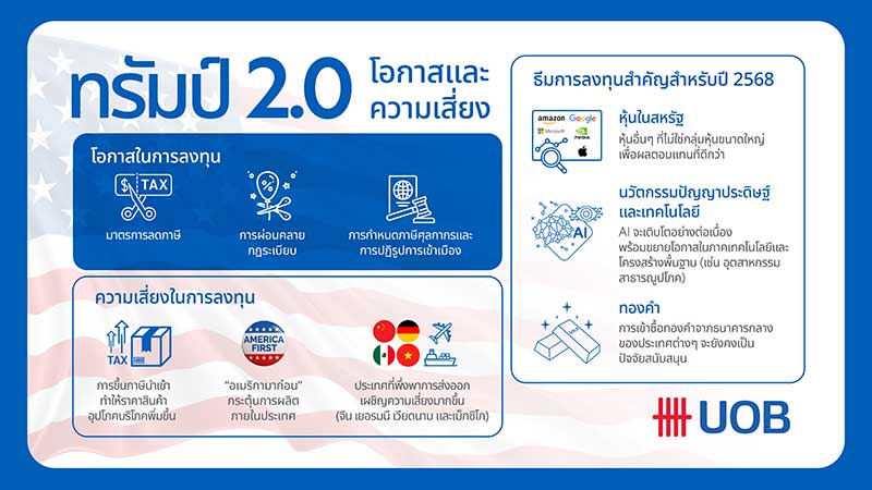 ยูโอบีเผยแนวโน้มปี 2568 โอกาสและความเสี่ยงการลงทุน ในยุคทรัมป์ 2.0