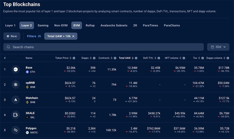 ที่มา : DappRadar - Layer 2