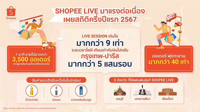 ช้อปปี้เร่งเครื่อง ส่ง Live Commerce ทุบสถิติยอดออเดอร์บน Shopee Live โตกว่า 40 เท่า