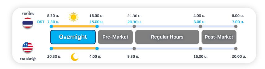 US Overnight Order ช่วยเพิ่มระยะเวลาการซื้อขายหุ้น และ ETF สหรัฐฯ ตลอดวัน